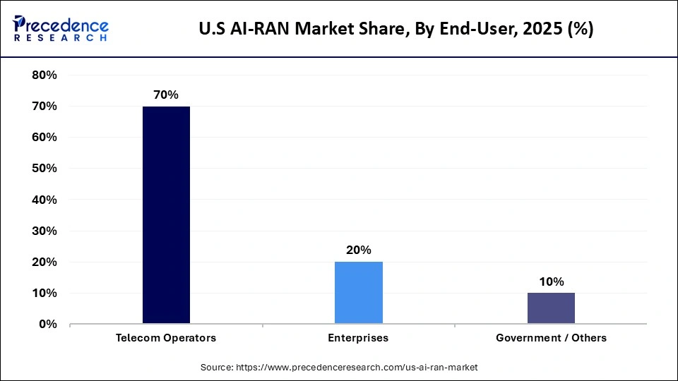 U.S AI-RAN Market Share, By End-User, 2025 (%)