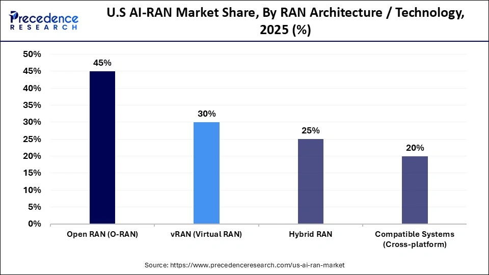 U.S AI-RAN Market Share, By RAN Architecture / Technology, 2025 (%)