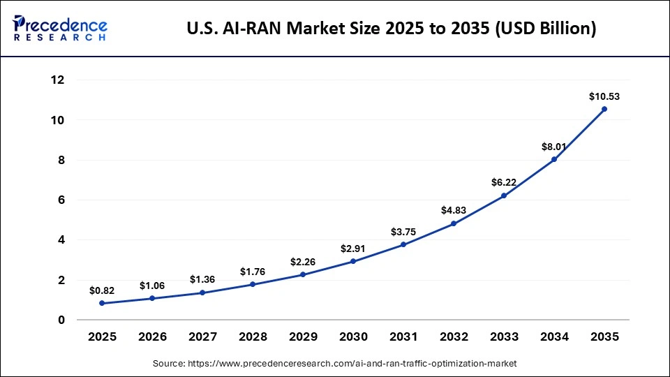 U.S. AI-RAN Market Size 2025 to 2035