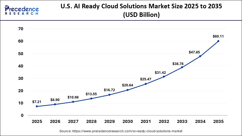 U.S. AI Ready Cloud Solutions Market Size 2025 to 2035