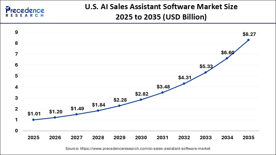 U.S. AI Sales Assistant Software Market Size 2025 to 2035