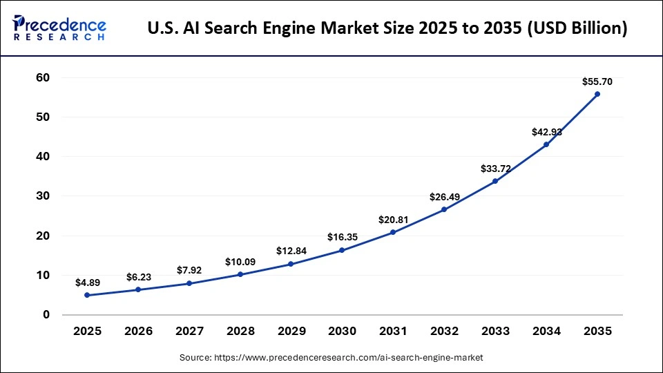 U.S. AI Search Engine Market Size 2025 to 2035