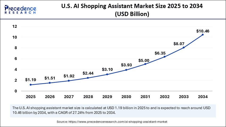 U.S. AI Shopping Assistant Market Size 2025 to 2034 