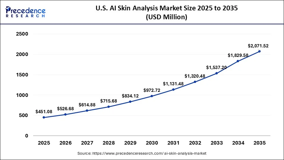 U.S. AI Skin Analysis Market Size 2026 to 2035