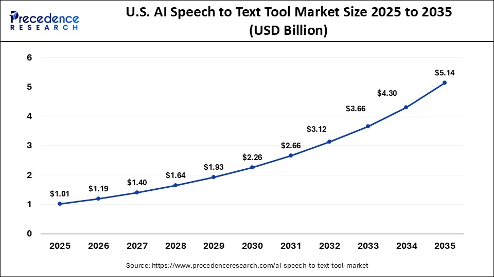 U.S. AI Speech to Text Tool Market Size 2025 to 2035