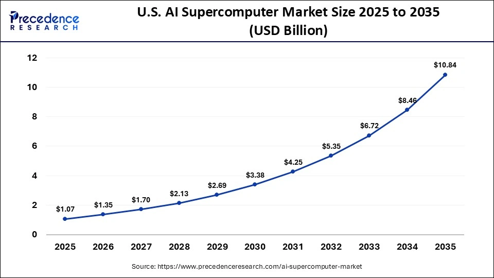 U.S. AI Supercomputer Market Size 2025 to 2035