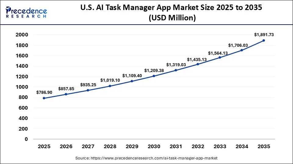 U.S. AI Task Manager App Market Size 2025 to 2035