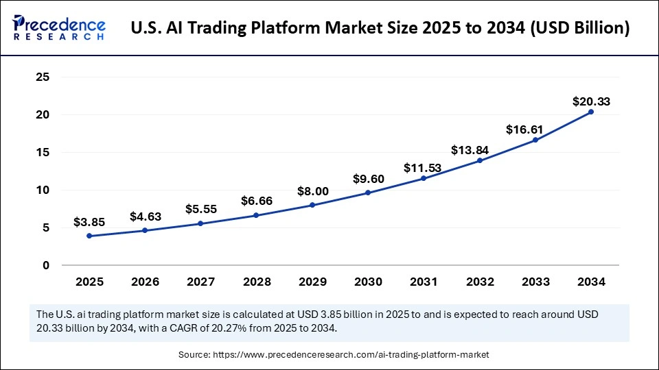 U.S. AI Trading Platform Market Size 2025 to 2034