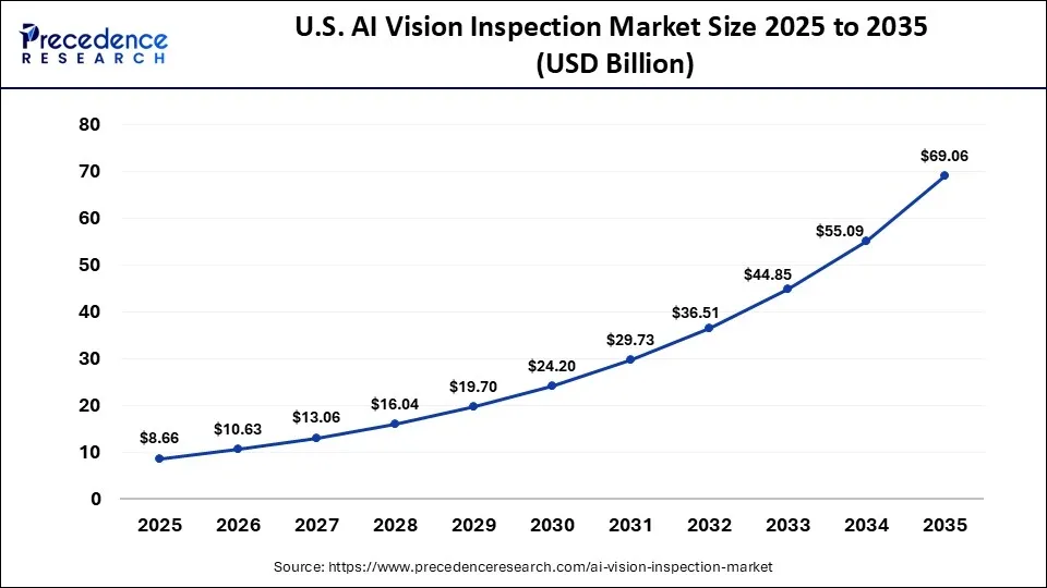 U.S. AI Vision Inspection Market Size 2025 to 2035