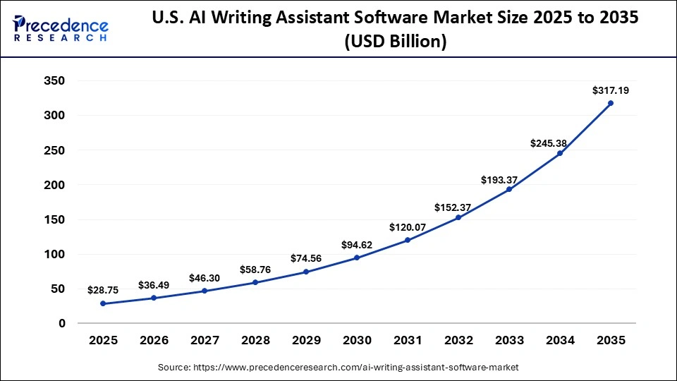 U.S. AI Writing Assistant Software Market Size 2025 to 2035