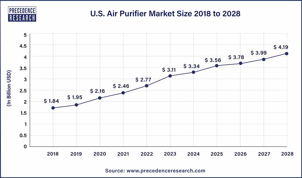 U.S. Air Purifier Market Size 2018 to 2028