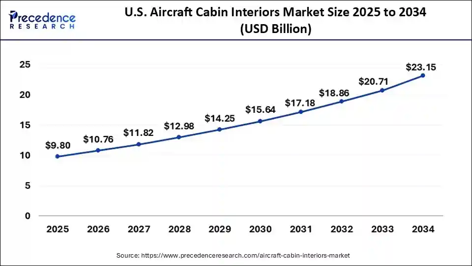 U.S. Aircraft Cabin Interiors Market Size 2025 to 2034