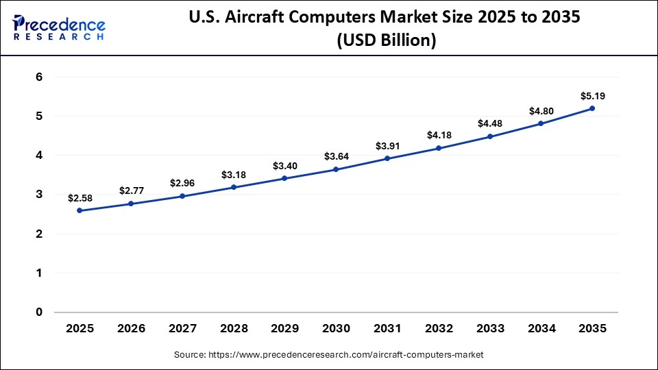 U.S. Aircraft Computers Market Size 2025 to 2035