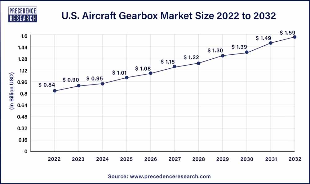 U.S. Aircraft Gearbox Market Size 2023 To 2032