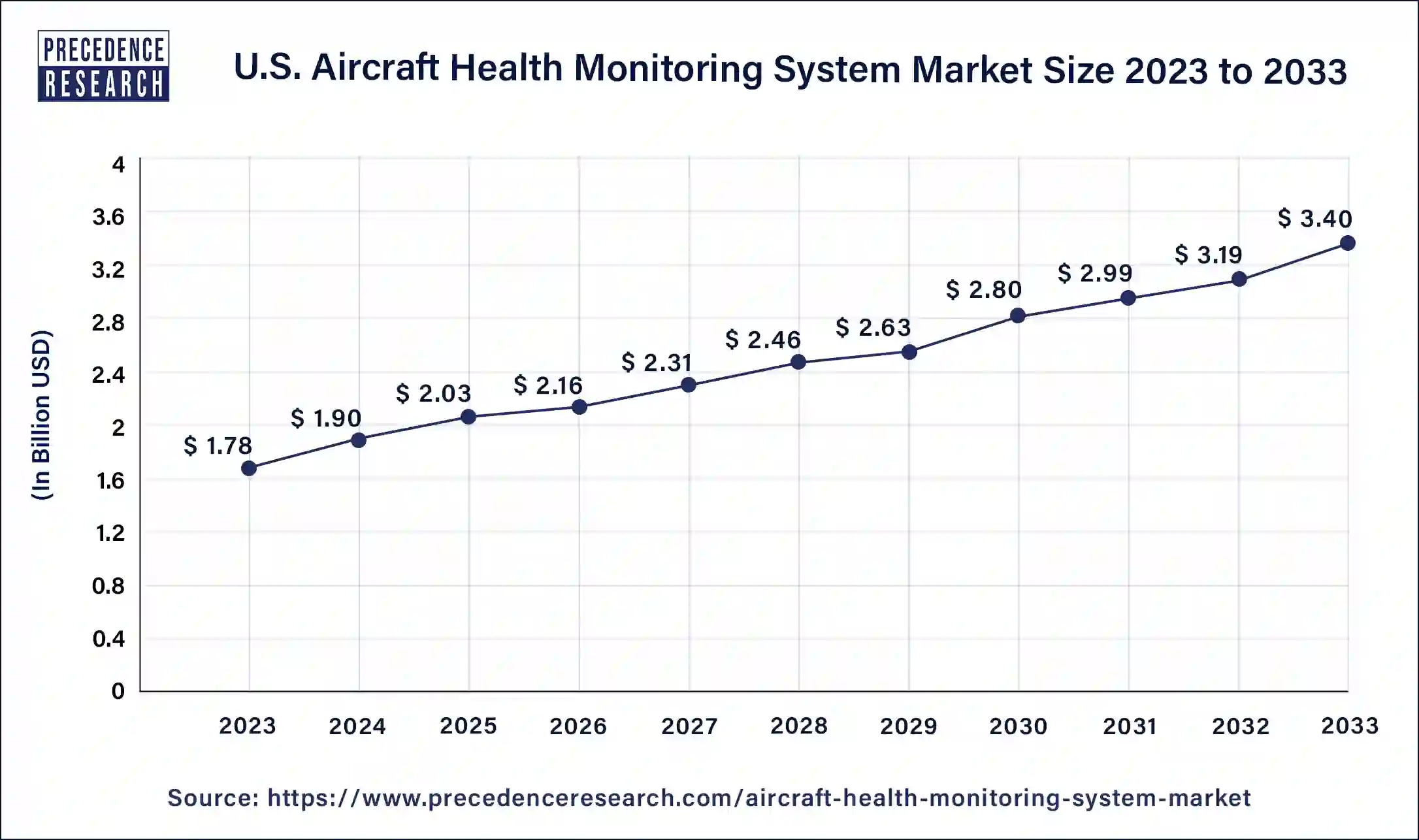 U.S. Aircraft Health Monitoring System Market Size 2024 to 2033