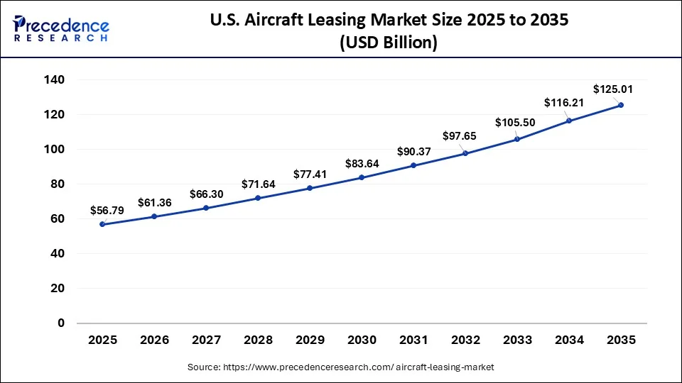 U.S. Aircraft Leasing Market Size 2026 to 2035