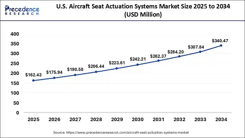 U.S. Aircraft Seat Actuation Systems Market Size 2025 to 2034