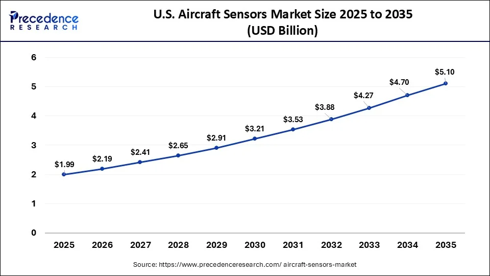 U.S. Aircraft Sensors Market Size 2026 to 2035