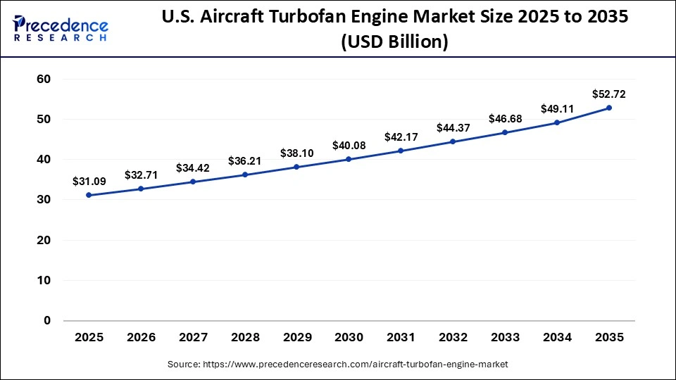 U.S. Aircraft Turbofan Engine Market Size 2025 to 2035