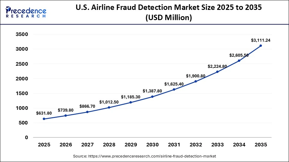 U.S. Airline Fraud Detection Market Size 2025 to 2035