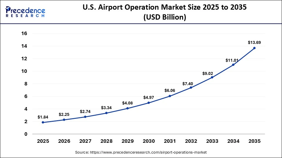 U.S.Airport Operation Market Size 2025 to 2035