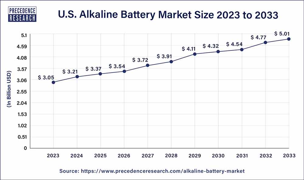 U.S. Alkaline Battery Market Size 2024 to 2033