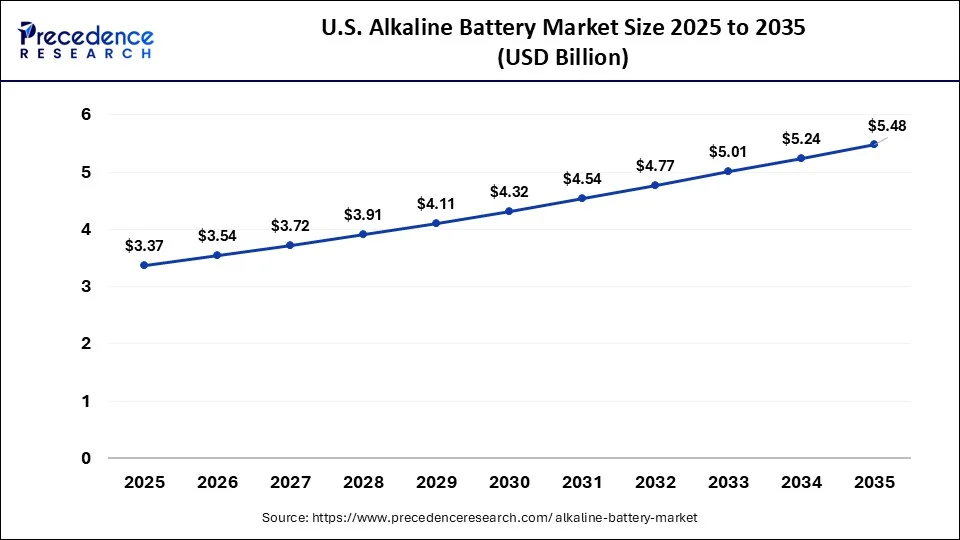U.S. Alkaline Battery Market Size 2026 to 2035