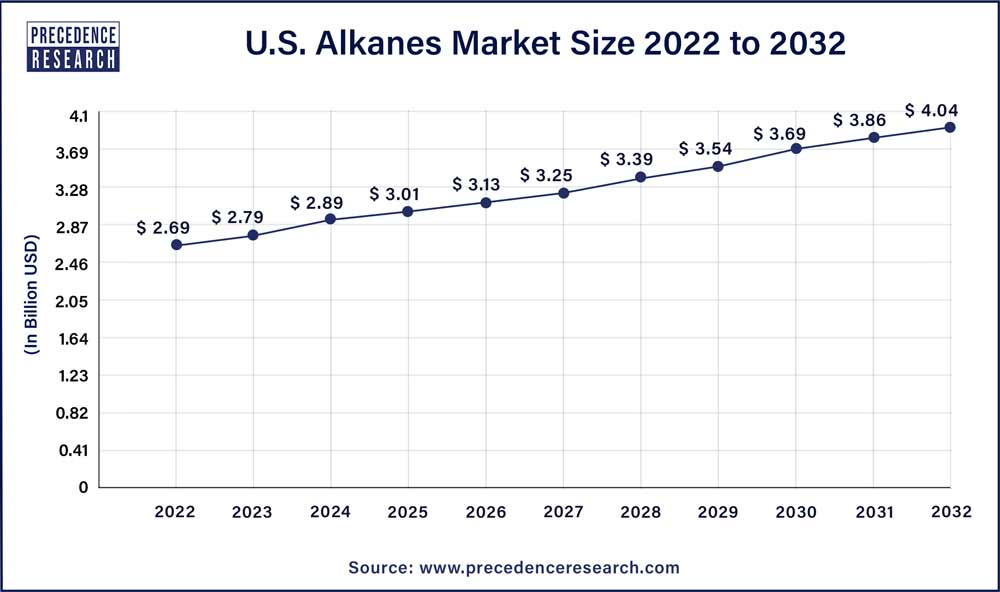 U.S. Alkanes Market Size 2023 To 2032