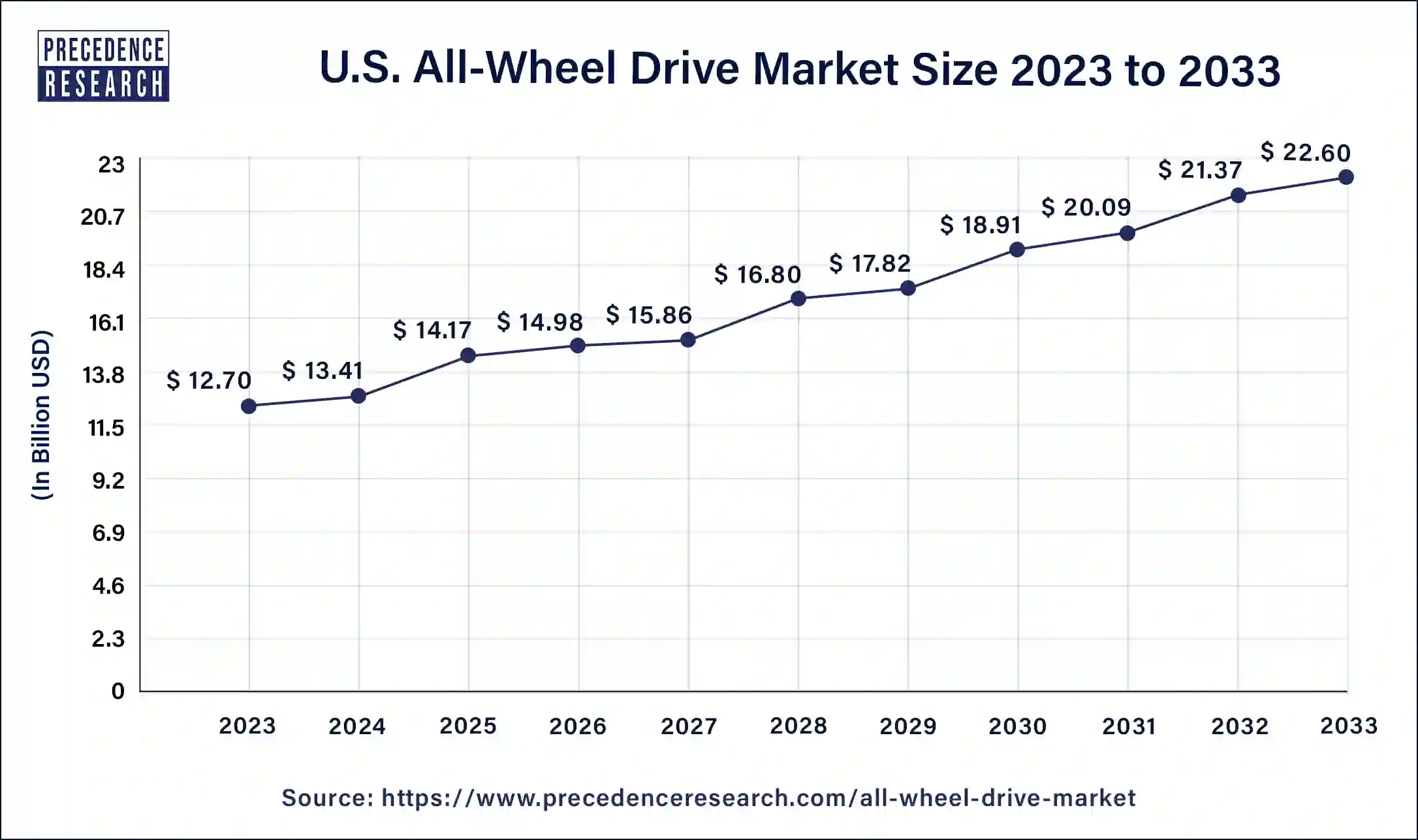 U.S. All-Wheel Drive Market Size 2024 to 2033