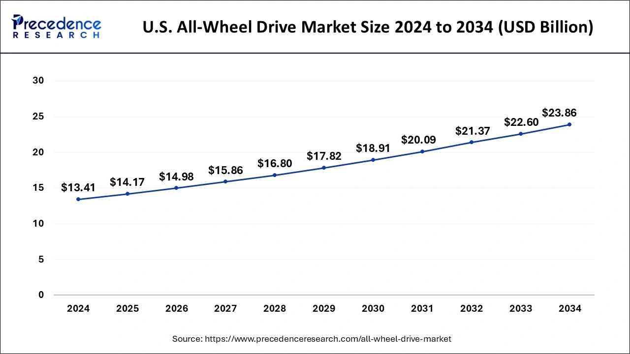 U.S. All-Wheel Drive Market Size 2024 to 2033