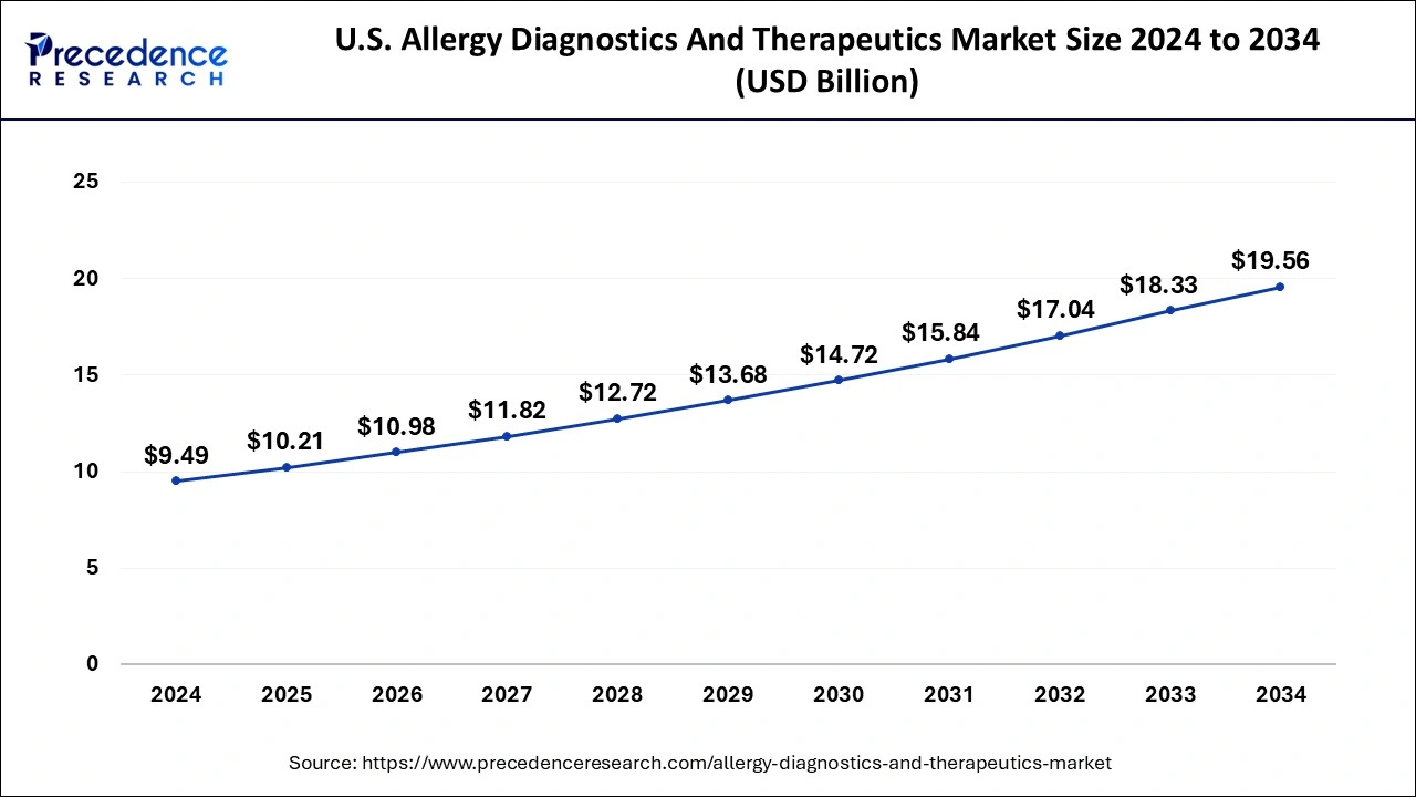 U.S. Allergy Diagnostics and Therapeutics Market Size 2025 to 2034