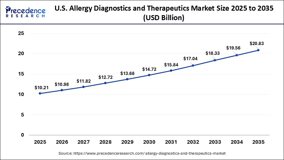 U.S. Allergy Diagnostics and Therapeutics Market Size 2026 to 2035