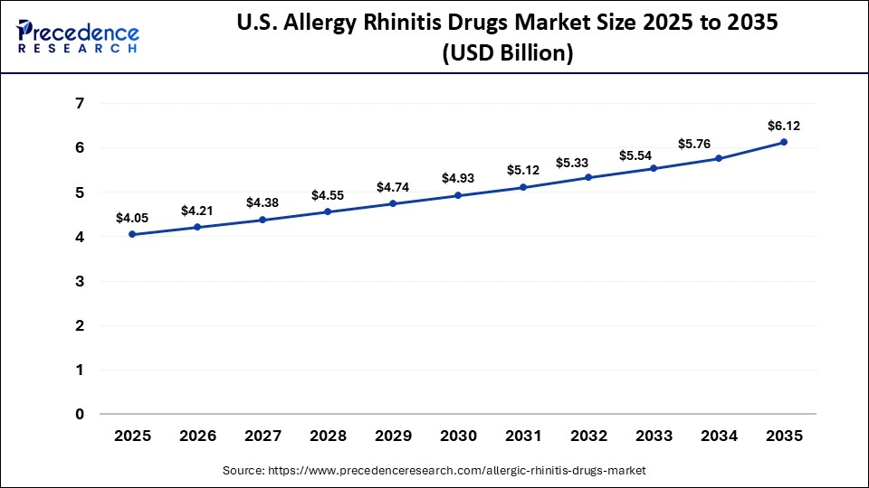 U.S. Allergy Rhinitis Drugs Market Size 2025 to 2035