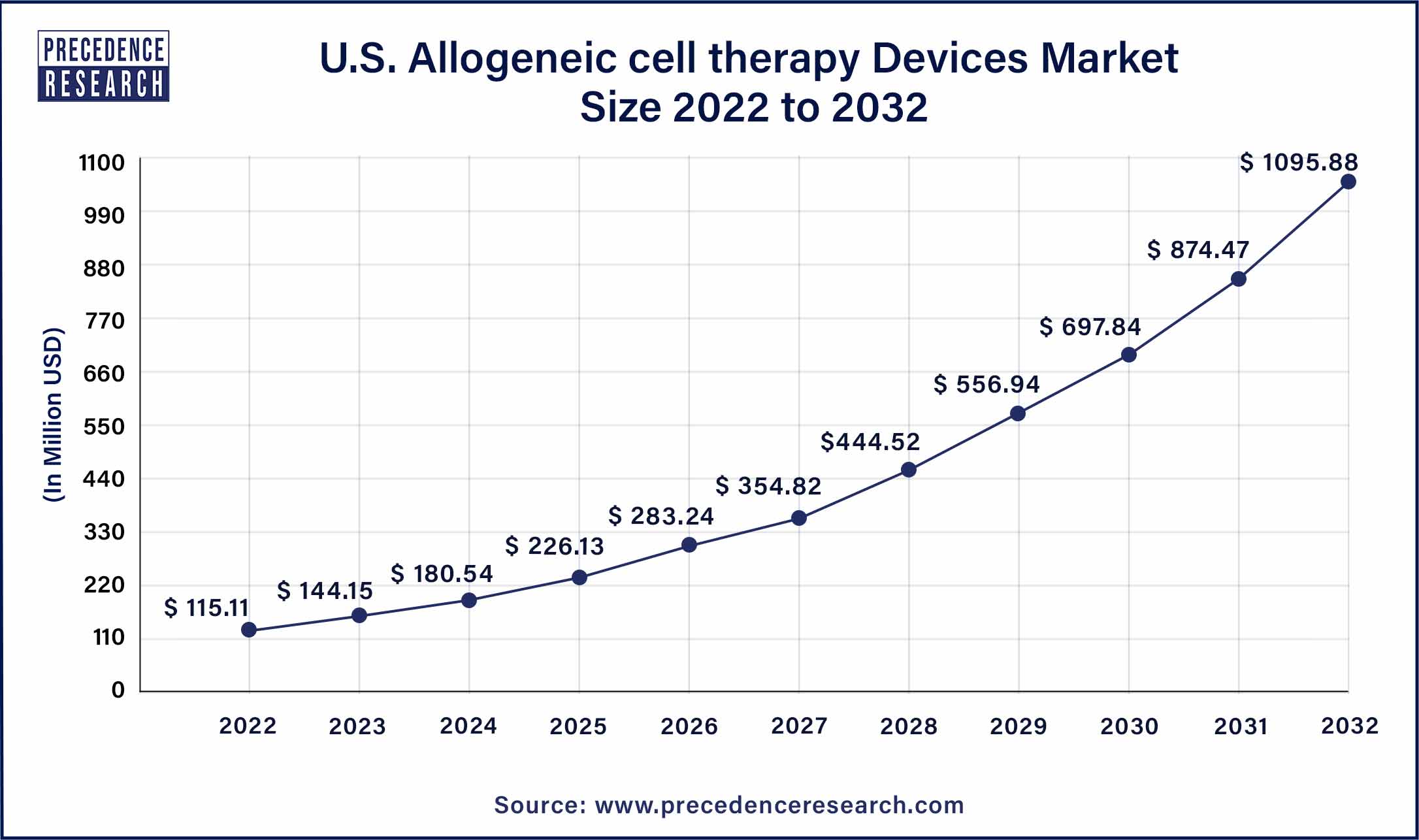 U.S. Allogeneic Cell Therapy Devices Market Size 2023 To 2032