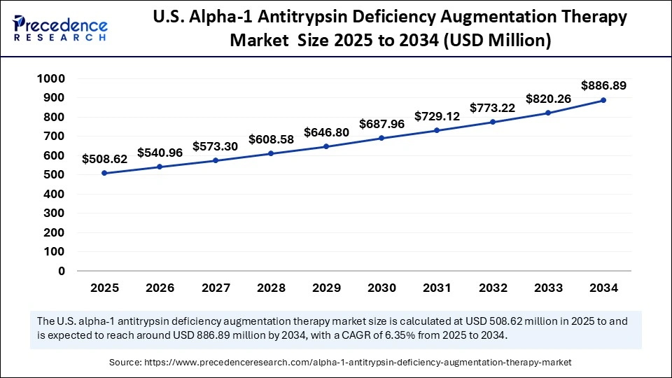 U.S. Alpha 1 Antitrypsin Deficiency Augmentation Therapy Market Size 2025 to 2034