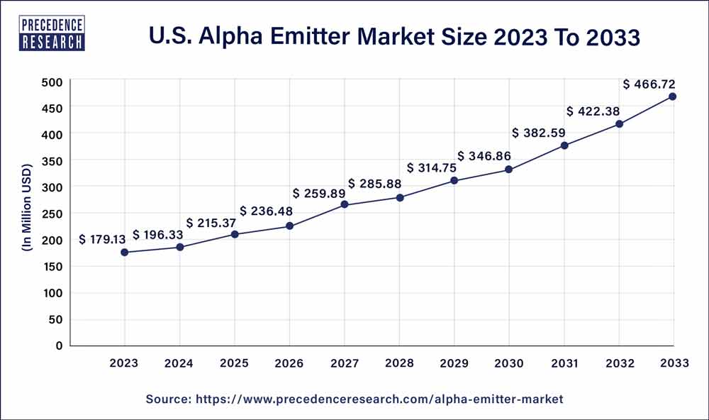 U.S. Alpha Emitter Market Size 2024 To 2033