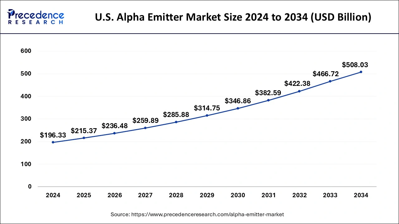 U.S. Alpha Emitter Market Size 2025 To 2034