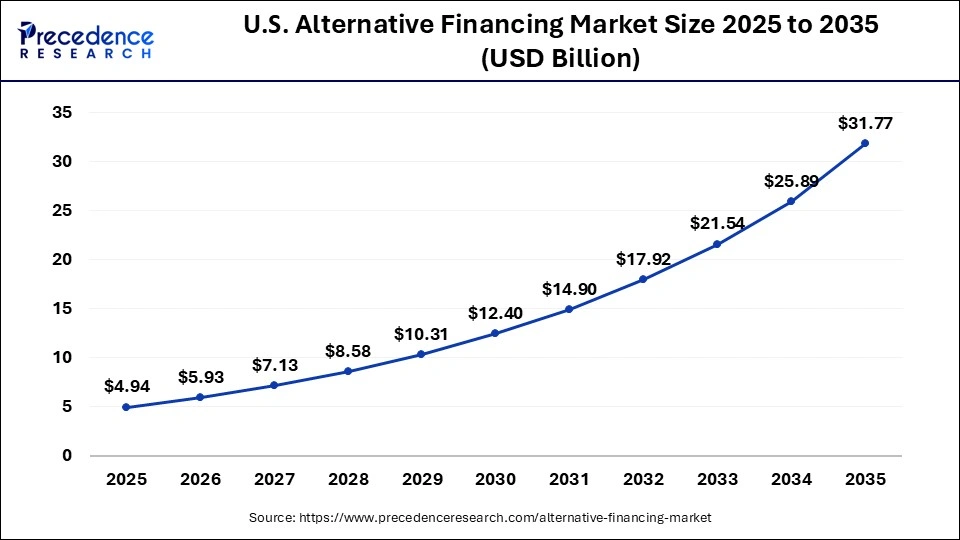 U.S. Alternative Financing Market Size 2025 to 2035