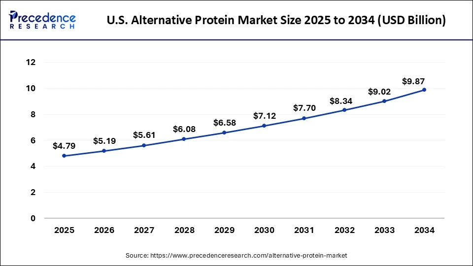 U.S. Alternative Protein Market Size 2025 to 2034