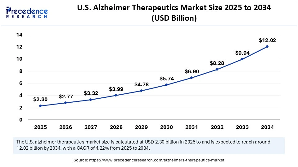 U.S. Alzheimer Therapeutics Market Size 2025 to 2034 U.S. Alzheimer Therapeutics Market Size 2025 to 2034