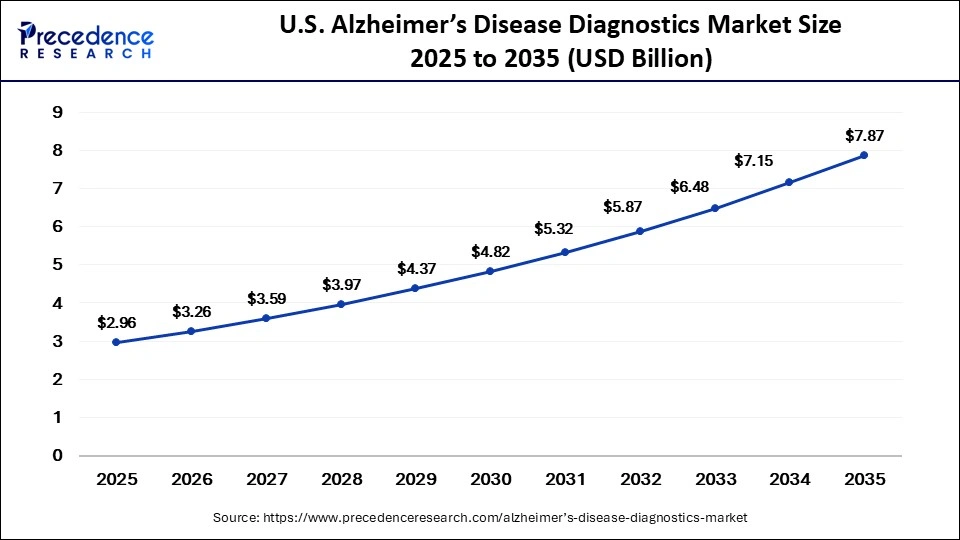 U.S. Alzheimer's Disease Diagnostics Market Size 2025 to 2035 U.S. Alzheimers Disease Diagnostics Market Size 2025 to 2035