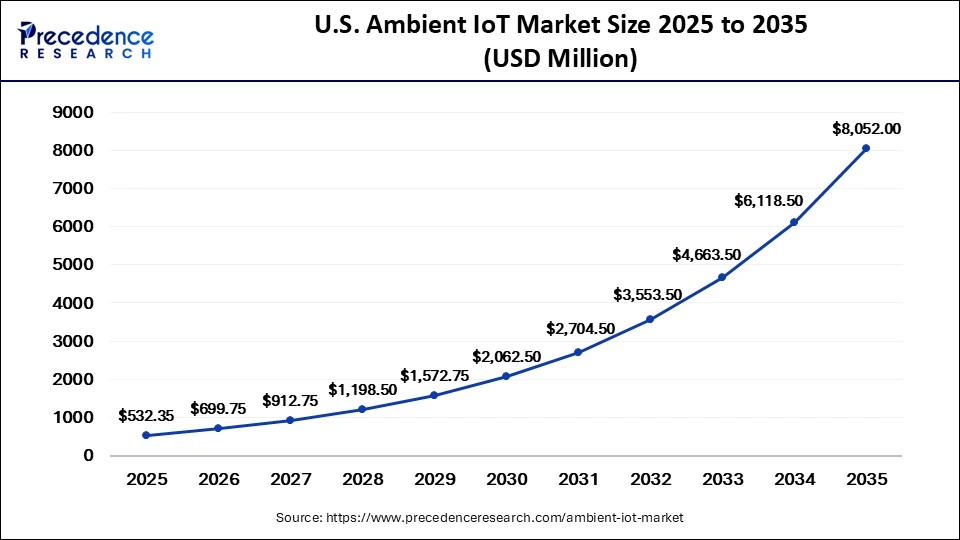U.S. Ambient IoT Market Size 2025 to 2035