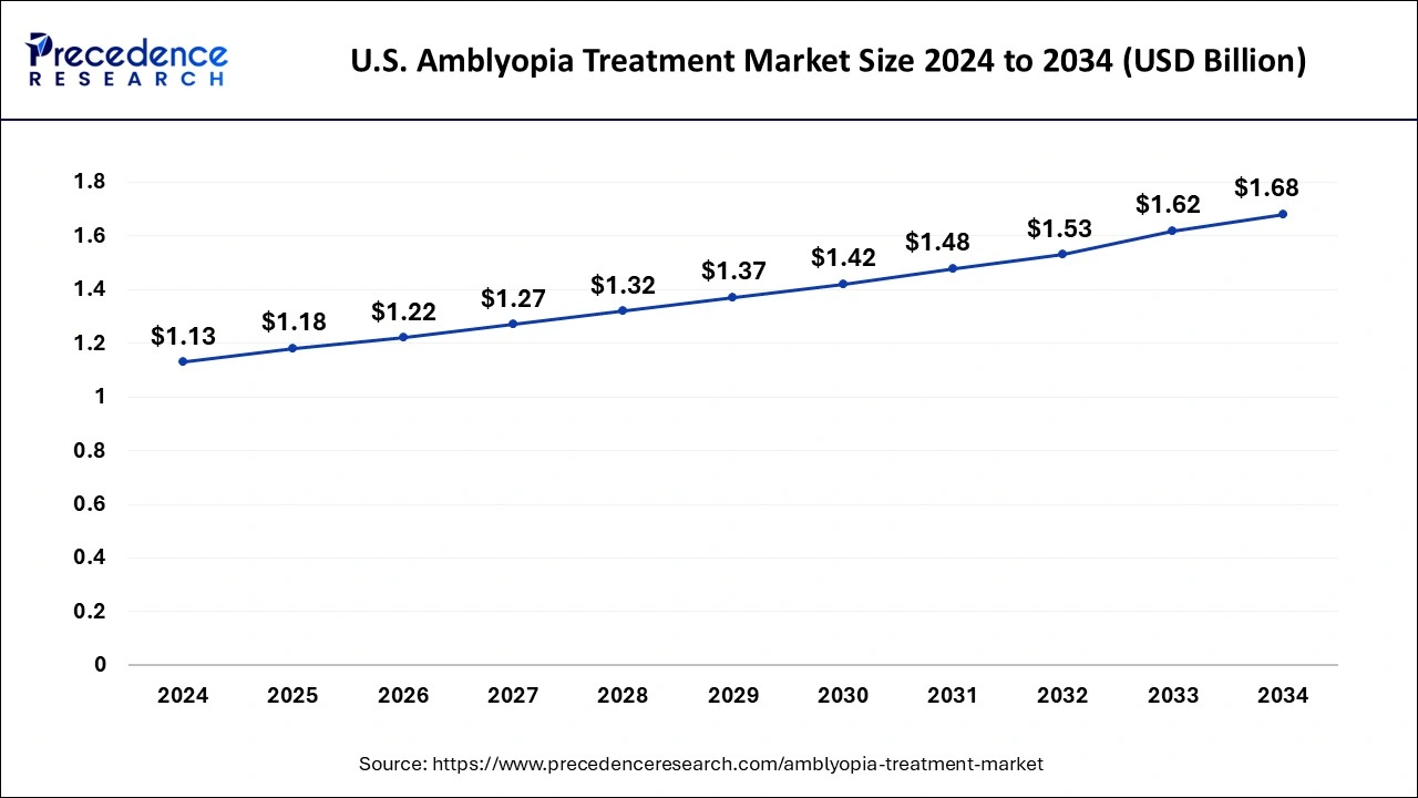 U.S. Amblyopia Treatment Market Size 2025 to 2034