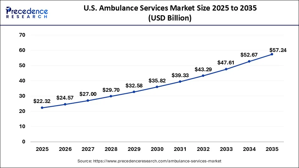 U.S. Ambulance Services Market Size 2026 to 2035