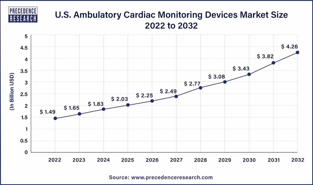 U.S. Ambulatory Cardiac Monitoring Devices Market Size 2023 To 2032