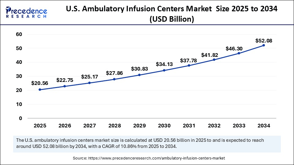 U.S. Ambulatory Infusion Centers Market  Size 2025 to 2034