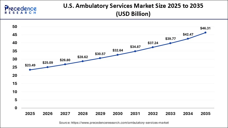 U.S. Ambulatory Services Market Size 2025 to 2035