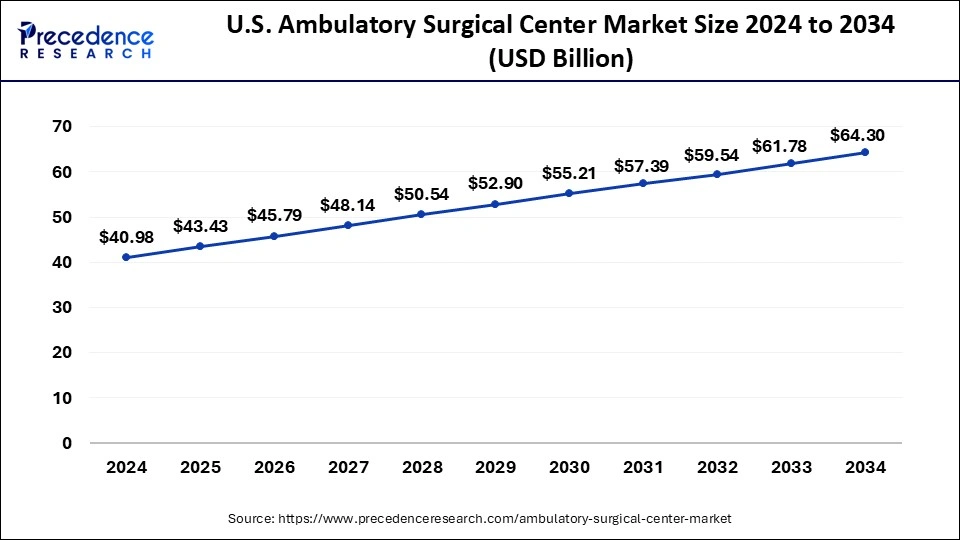 U.S. Ambulatory Surgical Center Market Size 2025 to 2034