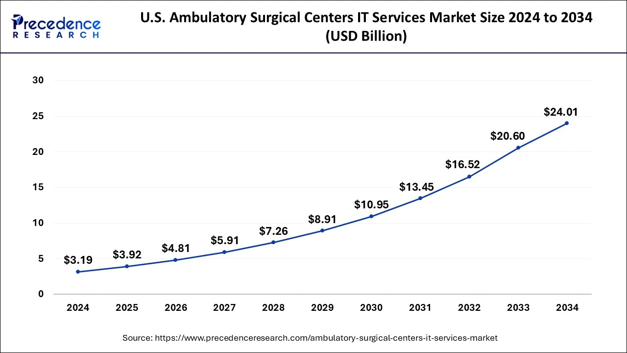 U.S. Ambulatory Surgical Centers IT Services Market Size 2025 to 2034