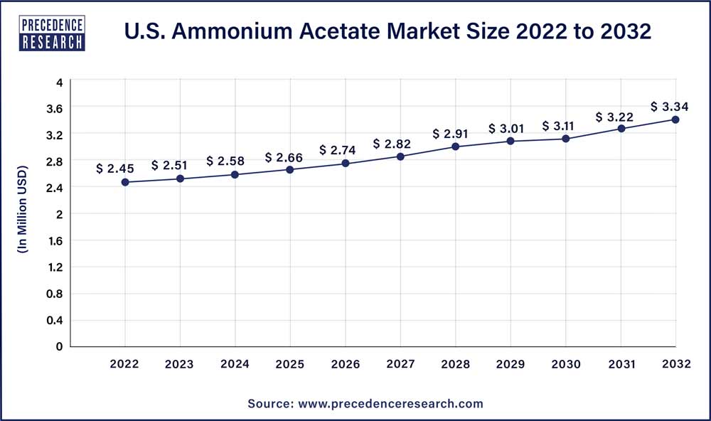 U.S. Ammonium Acetate Market Size 2023 To 2032
